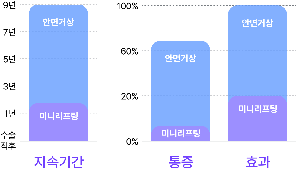 안면거상과 미니리프팅의 지속시간, 통증, 효과 비교 막대 그래프