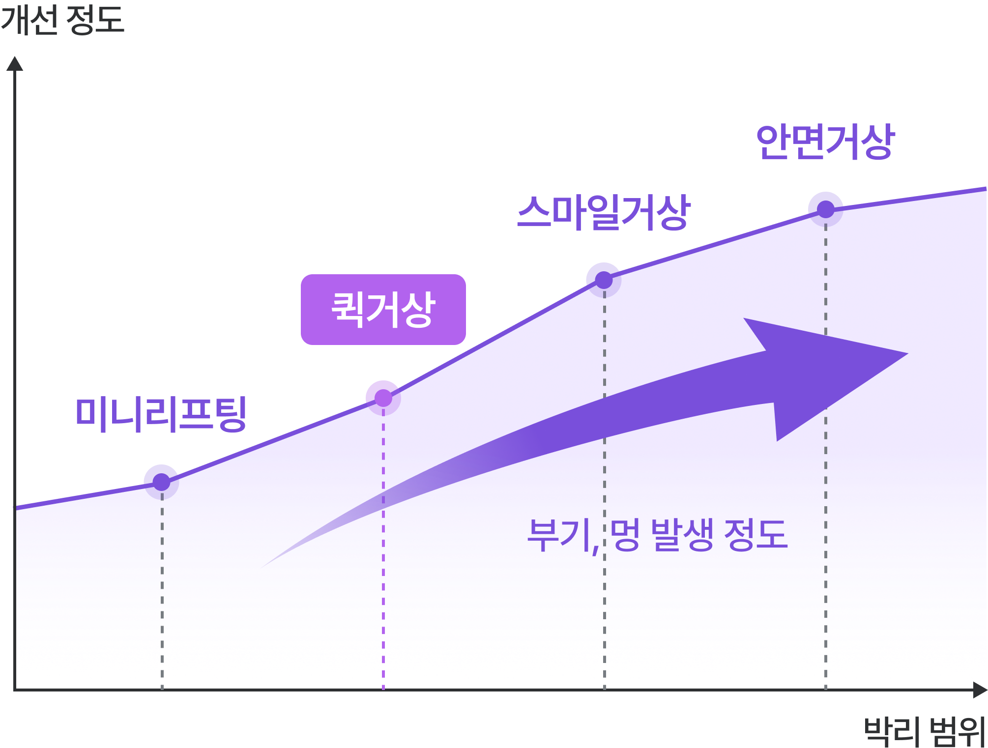 리팅 리프팅 절개 범위와 효과 비교 그래프